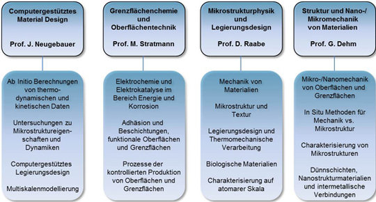 Wissenschaftlicher Fokus der Abteilungen