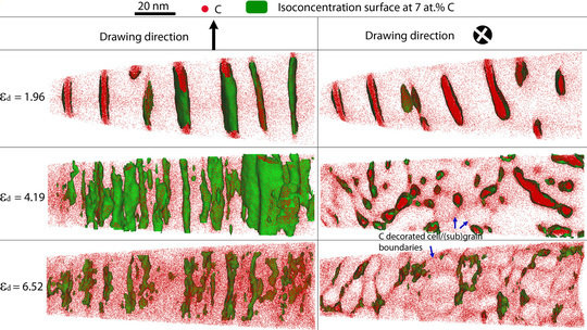<p style="text-align: justify;">Atom probe tomographic characterization of pearlitic steel wires cold drawn to different drawing strains. 3D carbon atom maps in both longitudinal (parallel to the drawing direction) and transverse cross section views (perpendicular to the drawing direction). Blue arrows mark some of the subgrain boundaries decorated with carbon atoms.</p>