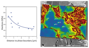 Fig. 1: Hardness distribution in thermomechanically treated DP steel in front of the interfaces. Fig. 1: Hardness distribution in thermomechanically treated DP steel in front of the interfaces.