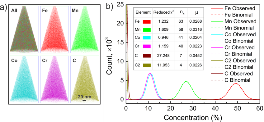 Fig. S1: Typical APT analysis on the coarse-grained interstitial TWIP-TRIP-HEA Fig. S1: Typical APT analysis on the coarse-grained interstitial TWIP-TRIP-HEA