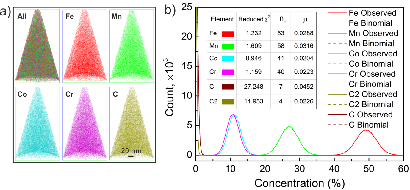 Fig. S1: Typical APT analysis on the coarse-grained interstitial TWIP-TRIP-HEA