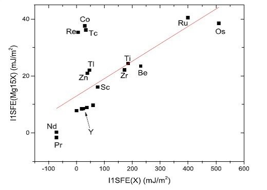 Fig.: Relation between the I1 SFE of Mg X 15 alloy and the I1 SFE of elemental X.