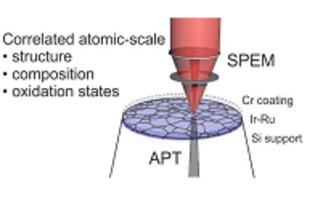 Water splitting catalysts at the atomic scale