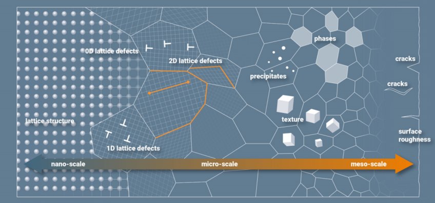 © Max-Planck-Institut für Eisenforschung GmbH Diagramm zur Veranschaulichung von Gitterdefekten und Strukturen im Nano- bis Mesomaßstab.