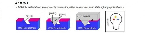AlGaInN materials on semi-polar templates for yellow emission in solid state lighting applications (ALIGHT) AlGaInN materials on semi-polar templates for yellow emission in solid state lighting applications (ALIGHT)