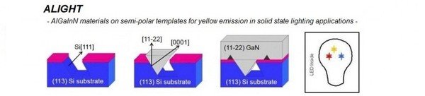 AlGaInN materials on semi-polar templates for yellow emission in solid state lighting applications (ALIGHT)