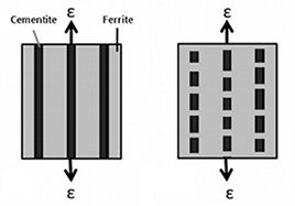Strain induced Cementite decomposition