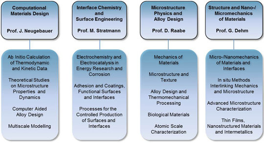 Scientific Scope of the Institute