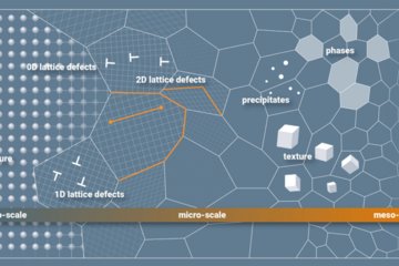 Diagram illustrating nano to meso-scale lattice defects and structures.