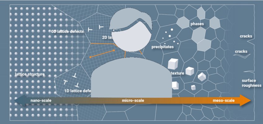 Microstructural degradation of bearing steels under rolling contact fatigue