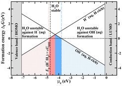 Formation energy of the native water ions in water as a function of the electron chemical potential at hydrogen rich conditions. The zero point of the Fermi energy <br />corresponds to the vacuum level. The vertical dashed black line marks the position of the standard hydrogen <br />electrode (SHE). Regions of H<sup>+</sup>(aq) and OH<sup>-</sup>(aq)) ion dominance are shown in red and blue.<br /><br />