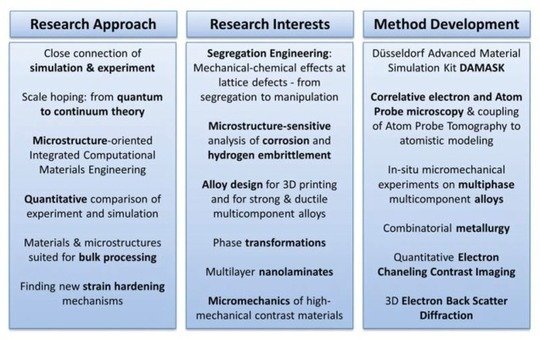 <div style="text-align: justify;"><strong>Fig. 1</strong>: Research approach, interests and corresponding long-term method development in the Department for Microstructure Physics and Alloy Design.</div>