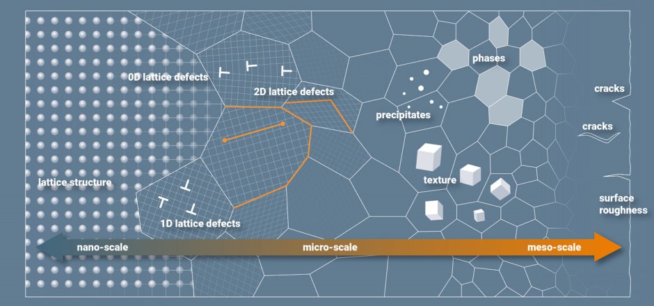 Diagram illustrating nano to meso-scale lattice defects and structures.