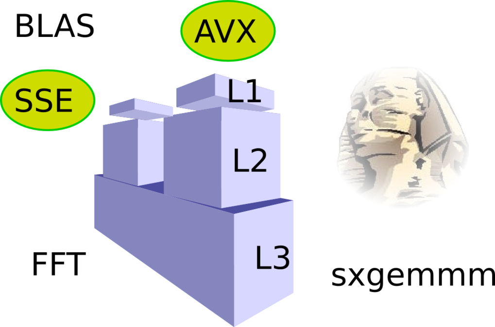 Modern CPUs provide a number of features to increase the computational power. Unfortunately, this increased computing power is often not used in practice, because the CPU can process the data more quickly than the memory can deliver it. To make full use of this enhanced computing power, the existing algorithms need to be revised to better exploit the computing power by exposing hidden parallelism to the CPU and improving the data locality in the data access patterns. We identified key routines in our plane-wave DFT code that offer such tuning opportunities and demonstrate a significant speed-up over standard approaches.