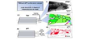 Correlative Use of Atom Probe Tomography and Electron Microscopy
