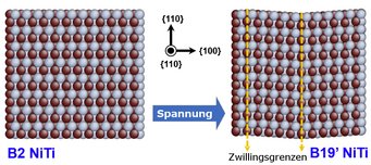 Das Bild zeigt wie sich die atomare Anordnung in einem Nickel-Titan (NiTi)-Material ändert, wenn eine äußere Spannung angelegt wird. Die ursprüngliche B2 NiTi-Phase (linkes Bild) verändert sich dabei zu einer sogenannten B19’ NiTi-Phase (rechtes Bild), die sich durch Zwillingsgrenzen auszeichnet. Die Zwillinge (jeweils links und rechts der Zwillingsgrenze) können ineinander durch Spiegelung überführt werden. Das Bild zeigt wie sich die atomare Anordnung in einem Nickel-Titan (NiTi)-Material ändert, wenn eine äußere Spannung angelegt wird. Die ursprüngliche B2 NiTi-Phase (linkes Bild) verändert sich dabei zu einer sogenannten B19’ NiTi-Phase (rechtes Bild), die sich durch Zwillingsgrenzen auszeichnet. Die Zwillinge (jeweils links und rechts der Zwillingsgrenze) können ineinander durch Spiegelung überführt werden.