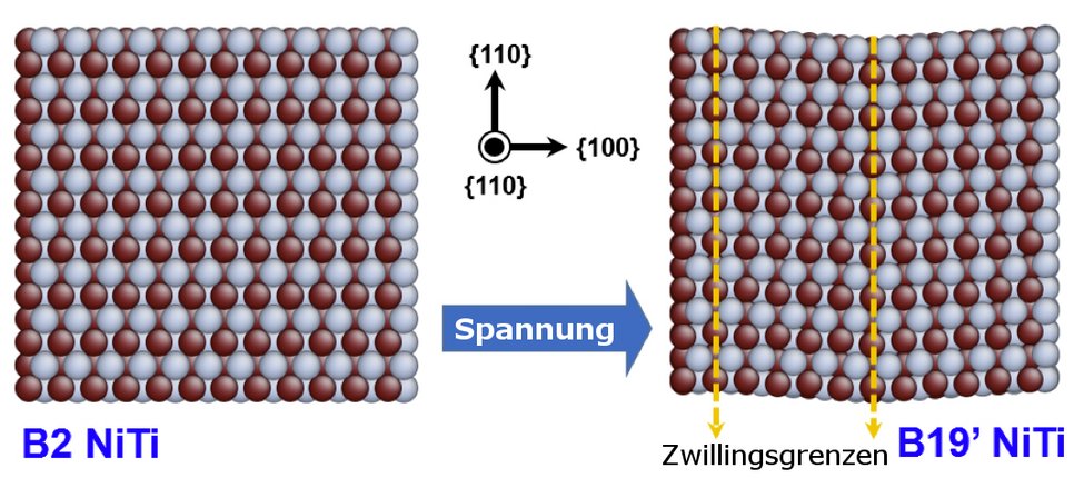 Das Bild zeigt wie sich die atomare Anordnung in einem Nickel-Titan (NiTi)-Material ändert, wenn eine äußere Spannung angelegt wird. Die ursprüngliche B2 NiTi-Phase (linkes Bild) verändert sich dabei zu einer sogenannten B19’ NiTi-Phase (rechtes Bild), die sich durch Zwillingsgrenzen auszeichnet. Die Zwillinge (jeweils links und rechts der Zwillingsgrenze) können ineinander durch Spiegelung überführt werden.