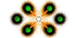 The picture shows the distribution of atoms next to a defect in a copper crystal at its melting point (1084° C). The green spots show the positions of the atoms at the absolute zero point. The dashed grey circle in the middle shows a lattice vacancy, a place where one atom is missing in the lattice. At high temperatures the atoms vibrate around their lattice position, illustrated by the black cloud.
The results of the Max Planck scientists show a significantly different distribution (orange clouds) by considering the interaction of lattice vibrations. The atoms vibrate closer to the vacancy with increasing temperatures. This leads to a change in energies and vacancies and thereby to a higher defect concentration.