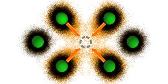 The picture shows the distribution of atoms next to a defect in a copper crystal at its melting point (1084° C). The green spots show the positions of the atoms at the absolute zero point. The dashed grey circle in the middle shows a lattice vacancy, a place where one atom is missing in the lattice. At high temperatures the atoms vibrate around their lattice position, illustrated by the black cloud.
The results of the Max Planck scientists show a significantly different distribution (orange clouds) by considering the interaction of lattice vibrations. The atoms vibrate closer to the vacancy with increasing temperatures. This leads to a change in energies and vacancies and thereby to a higher defect concentration. The picture shows the distribution of atoms next to a defect in a copper crystal at its melting point (1084° C). The green spots show the positions of the atoms at the absolute zero point. The dashed grey circle in the middle shows a lattice vacancy, a place where one atom is missing in the lattice. At high temperatures the atoms vibrate around their lattice position, illustrated by the black cloud.
The results of the Max Planck scientists show a significantly different distribution (orange clouds) by considering the interaction of lattice vibrations. The atoms vibrate closer to the vacancy with increasing temperatures. This leads to a change in energies and vacancies and thereby to a higher defect concentration.