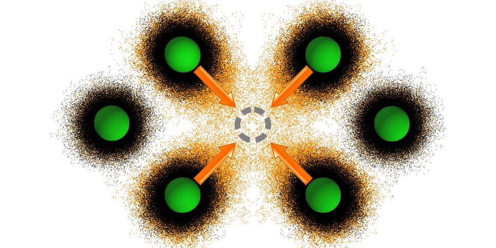 Das Bild zeigt die atomare Verteilung in einem Kupfer-Kristall. Die grünen Bälle zeigen die Positionen der Atome am absoluten Nullpunkt. Der grau-gestrichelte Kreis in der Mitte ist eine sogenannte Leerstelle, eine Stelle bei der ein Atom in der Gitterstruktur fehlt. Bei höheren Temperaturen vibrieren die Atome aufgrund von Gitterschwingungen um ihre Position am absoluten Nullpunkt. Dies wird durch die schwarze Wolke angedeutet, die die Verteilung der Atome bei der Schmelztemperatur von Kupfer (1084 °C) zeigt.
Die Erkenntnisse der Max-Planck-Wissenschaftler über die Wechselwirkung zwischen den Gitterschwingungen und deren Temperaturabhängigkeit, zeigen nun eine deutlich andere Verteilung (orangene Wolken) auf. Bei steigender Temperatur vibrieren die Atome immer näher an der Leerstelle. Dies führt zu signifikanten Änderungen der Energie und Anzahl von Leerstellen und somit zu einer höheren Defektkonzentration und damit verbundenem Materialversagen.