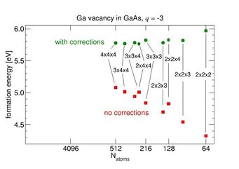 Perfomance of the supercell correction scheme. Ga vacancy formation energy in GaAs plotted against atom number with and without corrections.