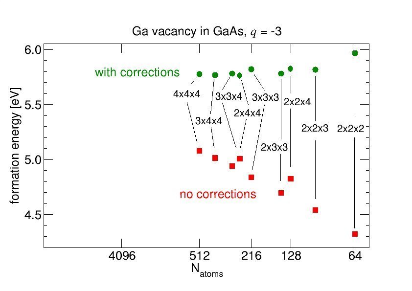 Ga vacancy formation energy in GaAs plotted against atom number with and without corrections.