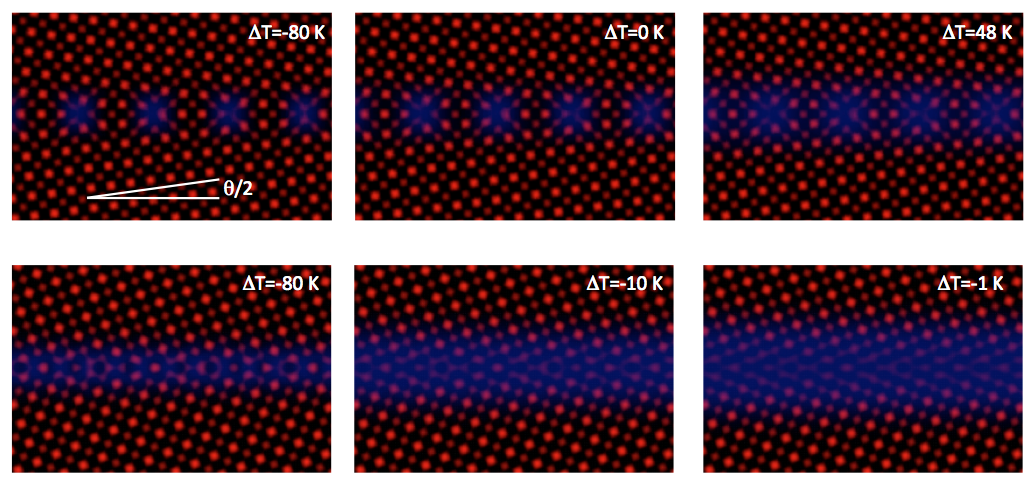 Grain boundary premelting in bcc delta iron, modeled with Amplitude Equations. For low misorientation (top row) the grain boundary consists of isolated dislocations which can even be overheated above the bulk melting point. For a high misorientation (lower row) the disordered region in the grain boundary becomes thicker and thicker when the melting temperature is approached from below.