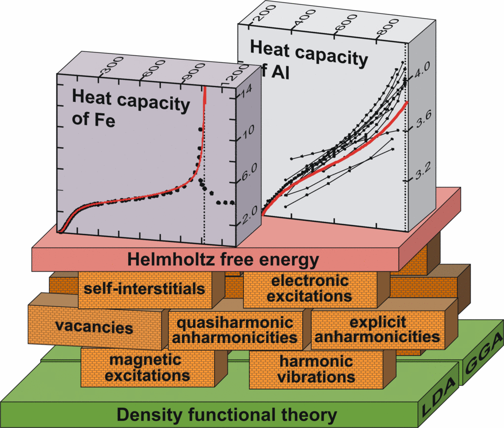 Ab initio derived (red lines) heat capacities (in kB) of Fe and Al based on accurate methods to determine all relevant contributions to the free energy. Ab initio derived (red lines) heat capacities (in kB) of Fe and Al based on accurate methods to determine all relevant contributions to the free energy.