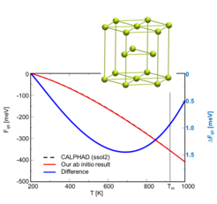 Fig 1a: Free energy of Mg(hcp) in comparison to CALPHAD.