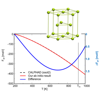 Fig 1a: Free energy of Mg(hcp) in comparison to CALPHAD. Fig 1a: Free energy of Mg(hcp) in comparison to CALPHAD.