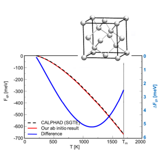 Fig 1b: Free energy of Si(dc) in comparison to CALPHAD. Fig 1b: Free energy of Si(dc) in comparison to CALPHAD.