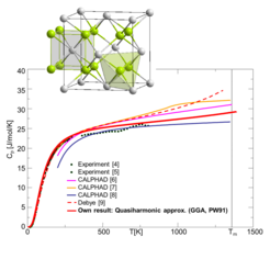 Comparison of ab initio computed heat capacity of Mg2Si with experiments and CALPHAD databases.