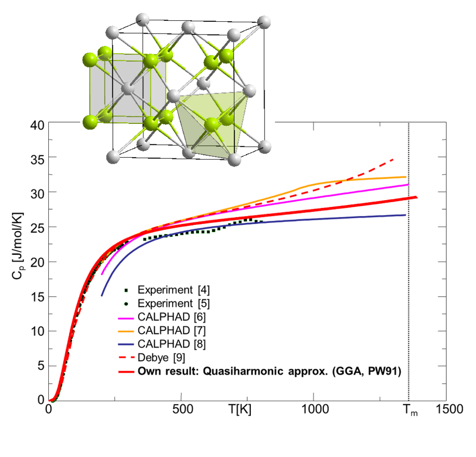 Comparison of ab initio computed heat capacity of Mg2Si with experiments and CALPHAD databases.