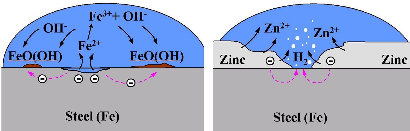 Right: Schematic picture of a steel corrosion cell: Metal ions go into solution at the local anode and are reduced at the local cathode, to form corrosion products. Left: Schematic picture illustrating the role of zinc in steel corrosion protection: Zinc offers cathodic protection to steel, even upon a layer breakthrough