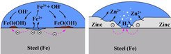 Right: Schematic picture of a steel corrosion cell: Metal ions go into solution at the local anode and are reduced at the local cathode, to form corrosion products. Left: Schematic picture illustrating the role of zinc in steel corrosion protection: Zinc offers cathodic protection to steel, even upon a layer breakthrough