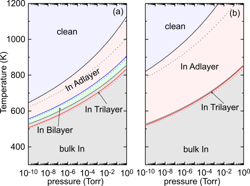 Phase diagram of In covered (a) Ga-polar and (b) N-polar surfaces, with clean and In ad-, bi- and tri-layer surfaces considered. For various values of temperature and In effective partial pressures the lowest energy surface is shown. The solid (dotted) lines indicate the calculated boundaries where vibrational contributions to the surface free energy are (not) included, respectively. Within the lower gray shaded areas the aforementioned surfaces are unstable against bulk indium. The N-polar In-bilayer structure is not energetically favorable within the considered range of temperatures and In effective partial pressures and so is not shown in (b). Phase diagram of In covered (a) Ga-polar and (b) N-polar surfaces, with clean and In ad-, bi- and tri-layer surfaces considered. For various values of temperature and In effective partial pressures the lowest energy surface is shown. The solid (dotted) lines indicate the calculated boundaries where vibrational contributions to the surface free energy are (not) included, respectively. Within the lower gray shaded areas the aforementioned surfaces are unstable against bulk indium. The N-polar In-bilayer structure is not energetically favorable within the considered range of temperatures and In effective partial pressures and so is not shown in (b).