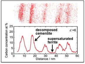 Fig 1: APT atom map of cold drawn pearlitic wires as a function of strain. Fig 1: APT atom map of cold drawn pearlitic wires as a function of strain.