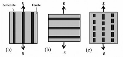 Fig 3: Schematic of the (a) Voigt (iso-strain) and the (b) Reuss (isostress) limit. In (c) the realisation of iso-stress conditions inside a pearlitic microstructure involving a partially dissolved cementite layer is schematically shown. Fig 3: Schematic of the (a) Voigt (iso-strain) and the (b) Reuss (isostress) limit. In (c) the realisation of iso-stress conditions inside a pearlitic microstructure involving a partially dissolved cementite layer is schematically shown.