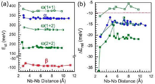 Fig. 2: The dependence of the (a) substitution energy (Est) and (b) relaxation energy (ΔErel) on the Nb-Nb distance and the crystal phase. In the ω phase both of the two symmetrically inequivalent sites are considered (labeled 1 and 2). Fig. 2: The dependence of the (a) substitution energy (Est) and (b) relaxation energy (ΔErel) on the Nb-Nb distance and the crystal phase. In the ω phase both of the two symmetrically inequivalent sites are considered (labeled 1 and 2).