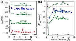 Fig. 2: The dependence of the (a) substitution energy (Est) and (b) relaxation energy (ΔErel) on the Nb-Nb distance and the crystal phase. In the ω phase both of the two symmetrically inequivalent sites are considered (labeled 1 and 2).