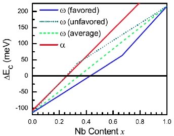 Fig. 4: The dependence of the relative stability between different phases on the Nb content. The reference is the energy of the β phase at each Nb content. Fig. 4: The dependence of the relative stability between different phases on the Nb content. The reference is the energy of the β phase at each Nb content.