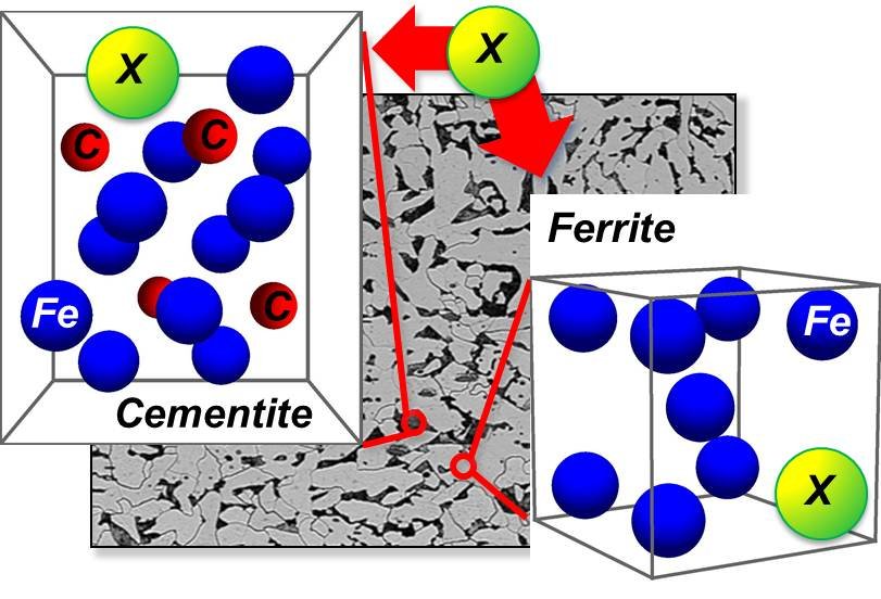 Sketch of the system describing cemenite and ferrite phases doped with element X (Si, Al, etc.). Sketch of the system describing cemenite and ferrite phases doped with element X (Si, Al, etc.).