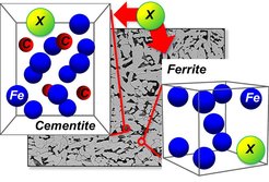 Sketch of the system describing cemenite and ferrite phases doped with element X (Si, Al, etc.).