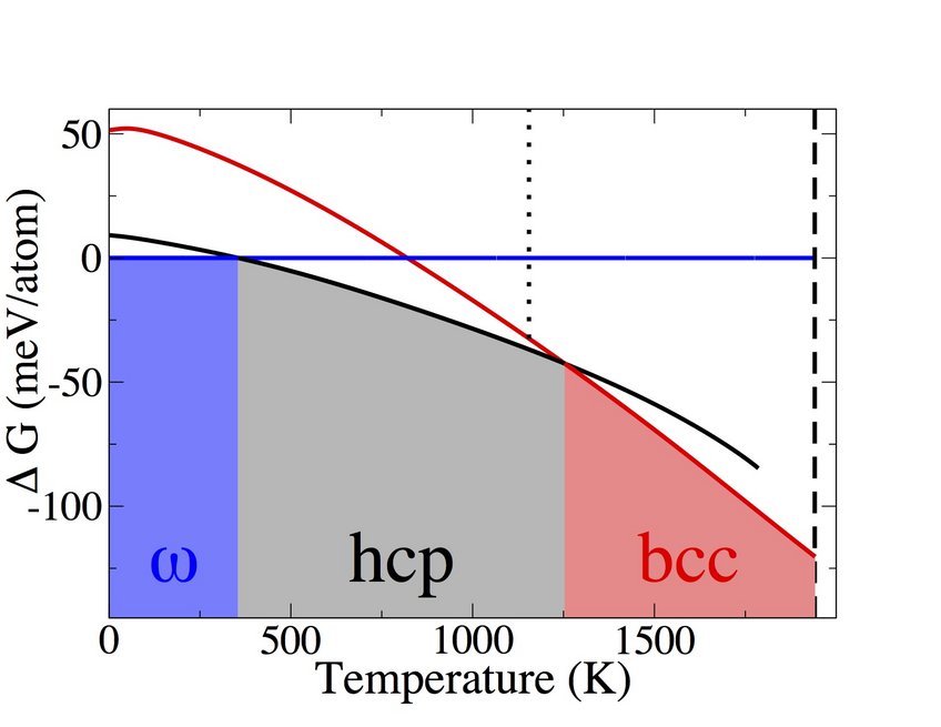 Fig. 2: The free energy for all three phases appearing in pure Ti. Fig. 2: The free energy for all three phases appearing in pure Ti.