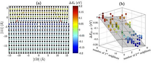 Figure 1. (a) Hydrogen-dislocation interaction energy as a function of hydrogen position around the dislocation. (b) Hydrogen-hydrogen interaction energy as a function of first and second nearest neighbors. Figure 1. (a) Hydrogen-dislocation interaction energy as a function of hydrogen position around the dislocation. (b) Hydrogen-hydrogen interaction energy as a function of first and second nearest neighbors.