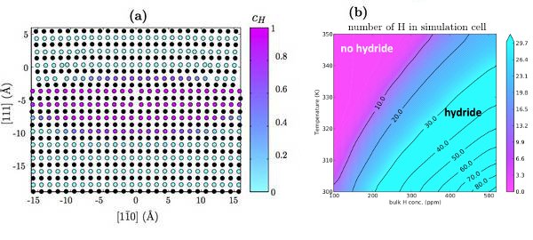 Figure 2. (a) Equilibrium hydrogen concentration around the dislocation at bulk concentration c0 = 500ppm and temperature T = 300K. (b) The logarithm of the relative hydride size around the dislocation as a function of temperature and bulk hydrogen concentration, showing the onset of the HELP mechanism.