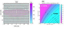 Figure 2. (a) Equilibrium hydrogen concentration around the dislocation at bulk concentration c0 = 500ppm and temperature T = 300K. (b) The logarithm of the relative hydride size around the dislocation as a function of temperature and bulk hydrogen concentration, showing the onset of the HELP mechanism.