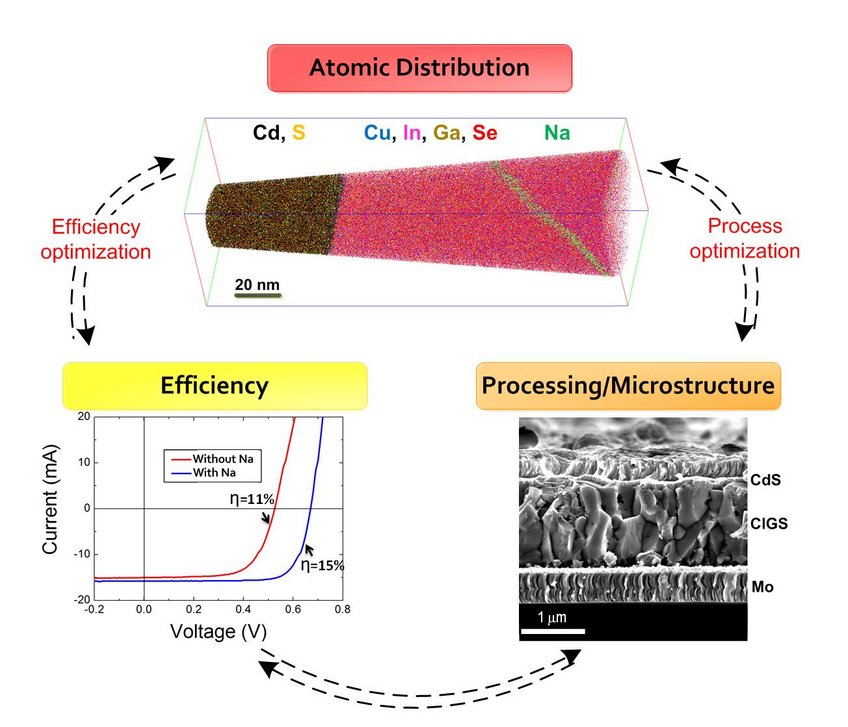 Correlation between Processing/Microstructure, Efficiency, and Atomic Distribution in Cu(In,Ga)Se2 - thin film solar cells. Correlation between Processing/Microstructure, Efficiency, and Atomic Distribution in Cu(In,Ga)Se2 - thin film solar cells.