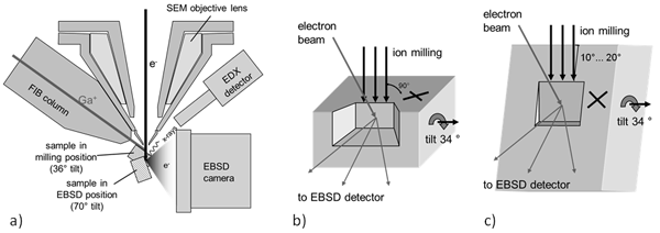 Fig. 1: Geometrical set-up of the 3D EBSD system. a) Cross section through the instrument chamber, showing the sample positions for milling and EBSD analysis in the tilt set-up. During milling the EBSD camera is retracted to the chamber wall. Working distance for milling is 8 mm, for EBSD 13 mm. The camera is positioned at a distance of 22 mm from the sample. b) and c) show schematics of different variations of the tilt-geometry: b) The gracing incidence edge milling (GIEM) method. c) The low incidence surface milling (LISM) method allows. On both schemes the black cross indicates the marker for image alignment that is milled into the sample before the process begins