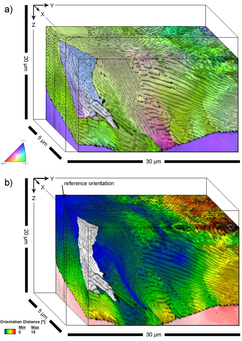 Fig. 3: a) 3D microstructure of pearlite. The color comprises the image quality (grey value) and a color code for the crystal direction parallel to the X-axis of the sample. The outer lines indicate the measured volume. b) The same microstructure as shown in a) indicating local orientation changes across the volume. The color code denotes the misorientation angle of a given voxel with respect to a reference orientation. As reference, the orientation of the lamella-free area in the upper back corner is selected. The maximum indicated misorientation amounts to 15°.